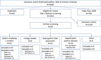 Gastric Point-of-Care Ultrasound in Acutely and Critically Ill Children (POCUS-ped): A Scoping Review